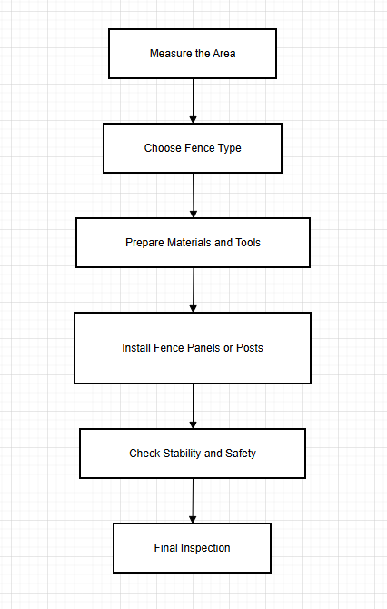 Diagrama de flujo de instalar una valla de mascotas