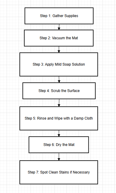 Diagrama de flujo para limpiar una estera de juego de espuma
