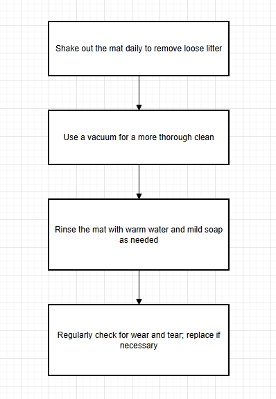 Diagrama de flujo para limpiar tapetes de gato